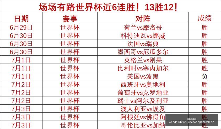 炸裂火爆,做好功课,信心红,网球比分捷报网,网球赛事平台,网球比赛信息,网球赛事数据,网球赛事中心
